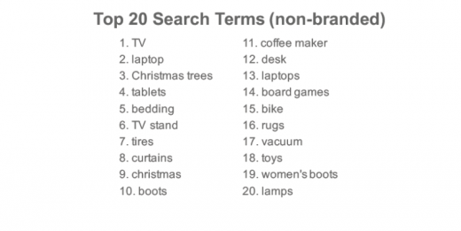 E-Commerce job mountaineering, whereas Electronics prime Non-Branded Search terms