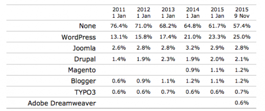 WordPress Used On 25 p.c Of All web sites [Report]