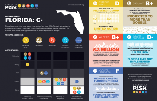 These States Are probably the most (And Least) at risk From local weather trade