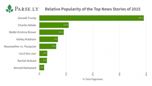 Donald Trump Dominates 2015 Media coverage