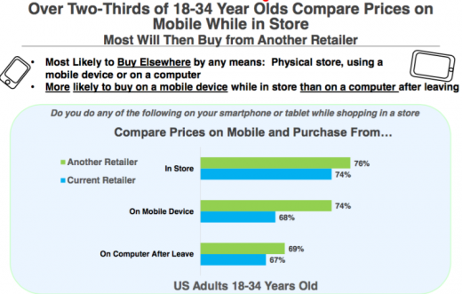 study: mobile “Showroomers” most often buy In stores, 18–34-12 months-Olds Most lively