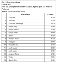 Smartphone Data: Android Regains Share, But Apple Maps Wins The iPhone