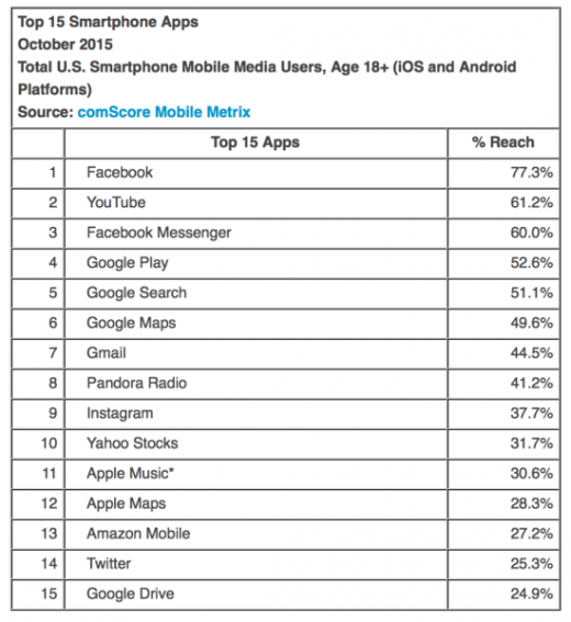 Smartphone Data: Android Regains Share, But Apple Maps Wins The iPhone
