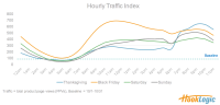 cell Has Its big E-Commerce moment while online site visitors & Conversions Hit Seasonal Highs
