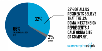 32% of american citizens suppose .CA Represents a California-based totally web site [Study]
