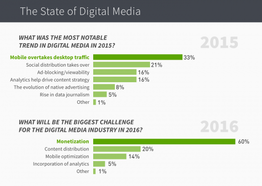 Survey Says: Monetization might be Digital Media’s biggest challenge in 2016