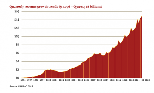 US Digital promotion Revenues Hit $15 Billion For another file Quarter [IAB]