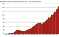 internet advert Spend units New file, Reaches $15 Bil In Q3