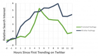 Twitter Trending issues Predict Future Breakout Search trends