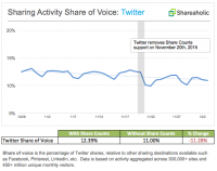 Shareaholic: Twitter Sharing Drops 11% After Twitter Kills Share Counts