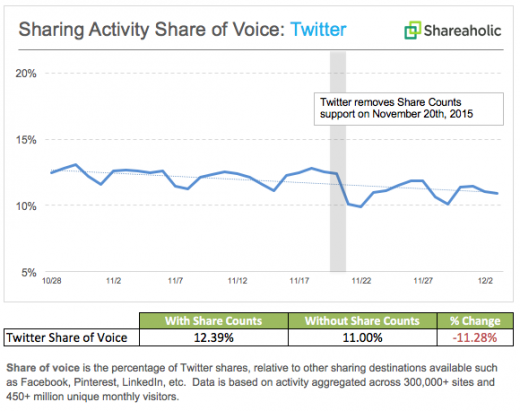 Shareaholic: Twitter Sharing Drops 11% After Twitter Kills Share Counts