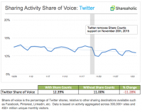 Sharing to Twitter Declines eleven% After Twitter Kills Share Counts