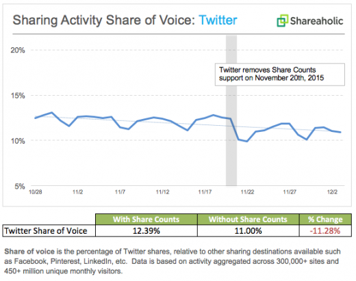 Sharing to Twitter Declines eleven% After Twitter Kills Share Counts