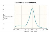 6 signs a Twitter Account Has fake Followers