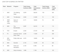 tv’s top Twitter Moments Of 2015: Kanye, super Bowl & The strolling useless