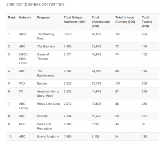 tv’s top Twitter Moments Of 2015: Kanye, super Bowl & The strolling useless