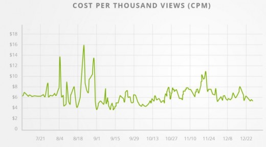learn about: Instagram ads saw large Demand In 2015 Thanks in part To Video Surge