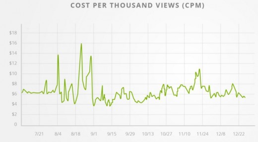 learn about: Instagram ads saw large Demand In 2015 Thanks in part To Video Surge