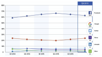 Gigya file: fb nonetheless Dominates Social Logins however could also be Fading slightly