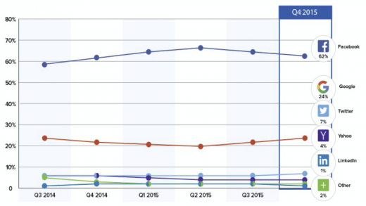 Gigya file: fb nonetheless Dominates Social Logins however could also be Fading slightly