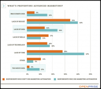 New report: marketing Automation Held back by using finances, data management, and lack of Time