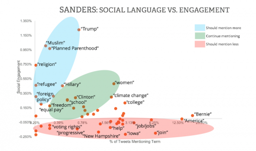 Trump, girls And ISIS: What entrepreneurs Can examine From The Social Language Of The 2016 Election