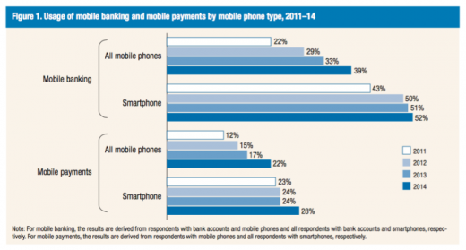 Forecast: half of shoppers can be Paying With phones Or Wearables by way of 2018