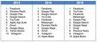 data exhibit Dramatic Shifts In cellular working gadget Share Over Time