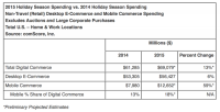 complete vacation E-Commerce: $sixty nine Billion, mobile $12.7 Billion — comScore