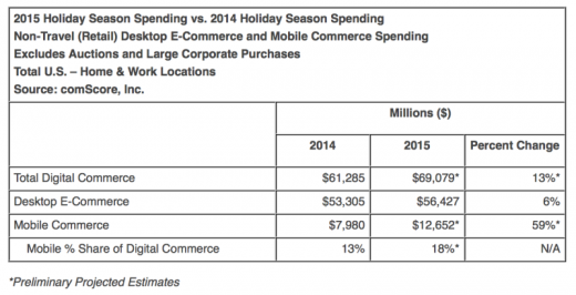 complete vacation E-Commerce: $sixty nine Billion, mobile $12.7 Billion — comScore