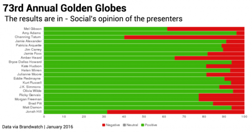 Social Media’s tackle The Golden Globes in four Charts