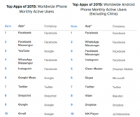 prime 2015 App Downloads & Revenues Lists Have One App In standard: Skype