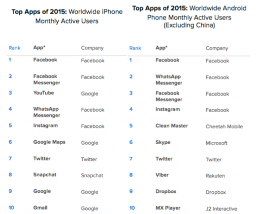 prime 2015 App Downloads & Revenues Lists Have One App In standard: Skype