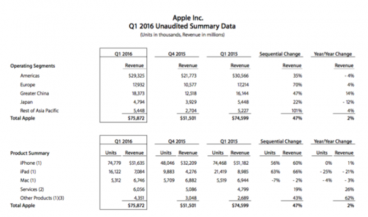 Apple Reports Biggest Quarter Ever: $75.9 Billion Revenue, 74.8 Million iPhones Sold