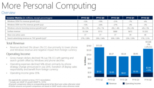 Microsoft’s $25.7 Billion In Quarterly revenue & $zero.seventy eight EPS Beat, Shares Up