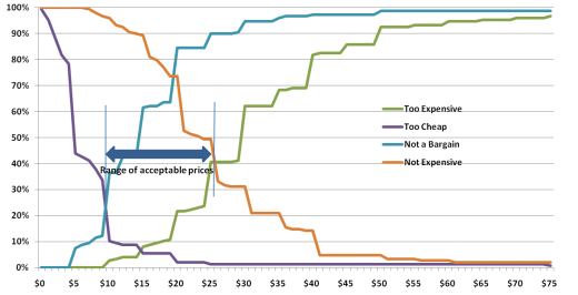 Pricing research: The One issue everybody Forgets About