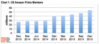 Amazon prime Membership Grew 35% In U.S. remaining 12 months [Report]
