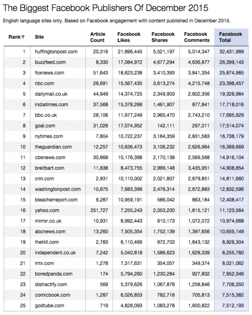 Which Publishers are winning on fb? HuffPo and BuzzFeed take the Lead