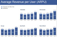 Banner this fall For facebook: revenue Tops $5.eight Billion, ad earnings Per user Jumps