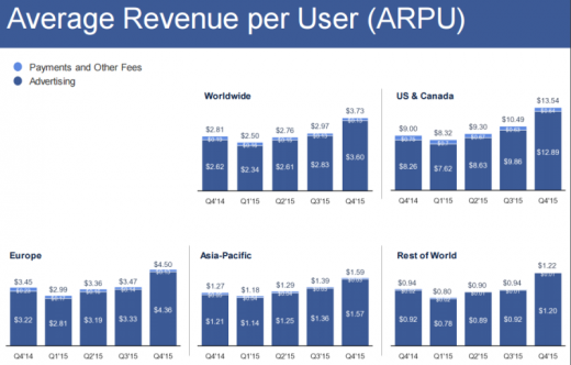 Banner this fall For facebook: revenue Tops $5.eight Billion, ad earnings Per user Jumps