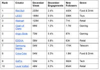 high 10 Video Creators In December: BuzzFeed Tasty Reclaims No. 1 Spot With 1B Views