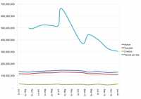 Leaked data Suggests Twitter users Are Tweeting much less and no more