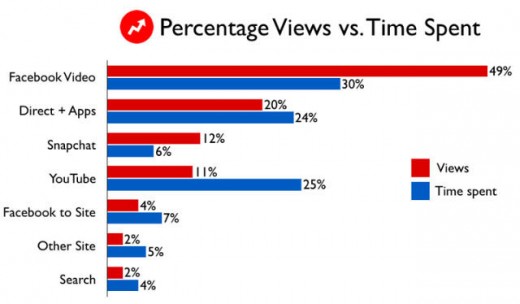 BuzzFeed’s target market Spends Over 100 Million monthly Hours On BuzzFeed