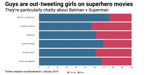 Twitter’s Going loopy for 2016’s greatest Superhero movies