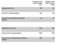 Google Revenues Beat Expectations With $21.three billion In this fall And $75 Billion In 2015