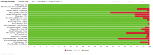 super Bowl Social Buzz: #AvosInSpace earning Most Mentions so far On Twitter