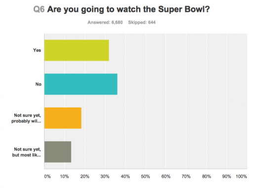 tremendous Bowl Advertisers Will reach an incredible target audience, but Will They omit Millennials?