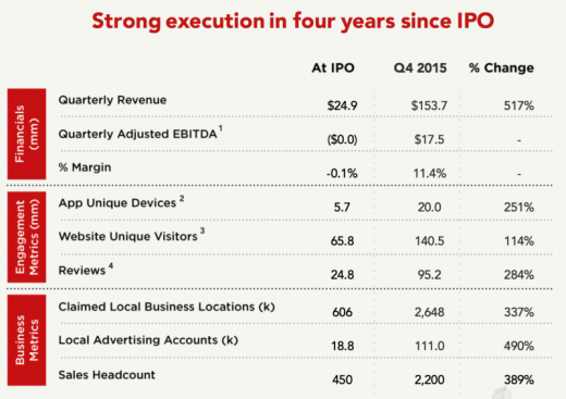 Yelp 2015 Revenue $550M, Projects Nearly $700M For 2016