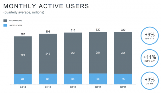 Twitter Has $710 Million this fall, 86 percent Of ad Revenues got here From mobile