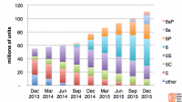 Study: 110 Million iPhones In US, 62 Million iPhone 6 Or Later Models